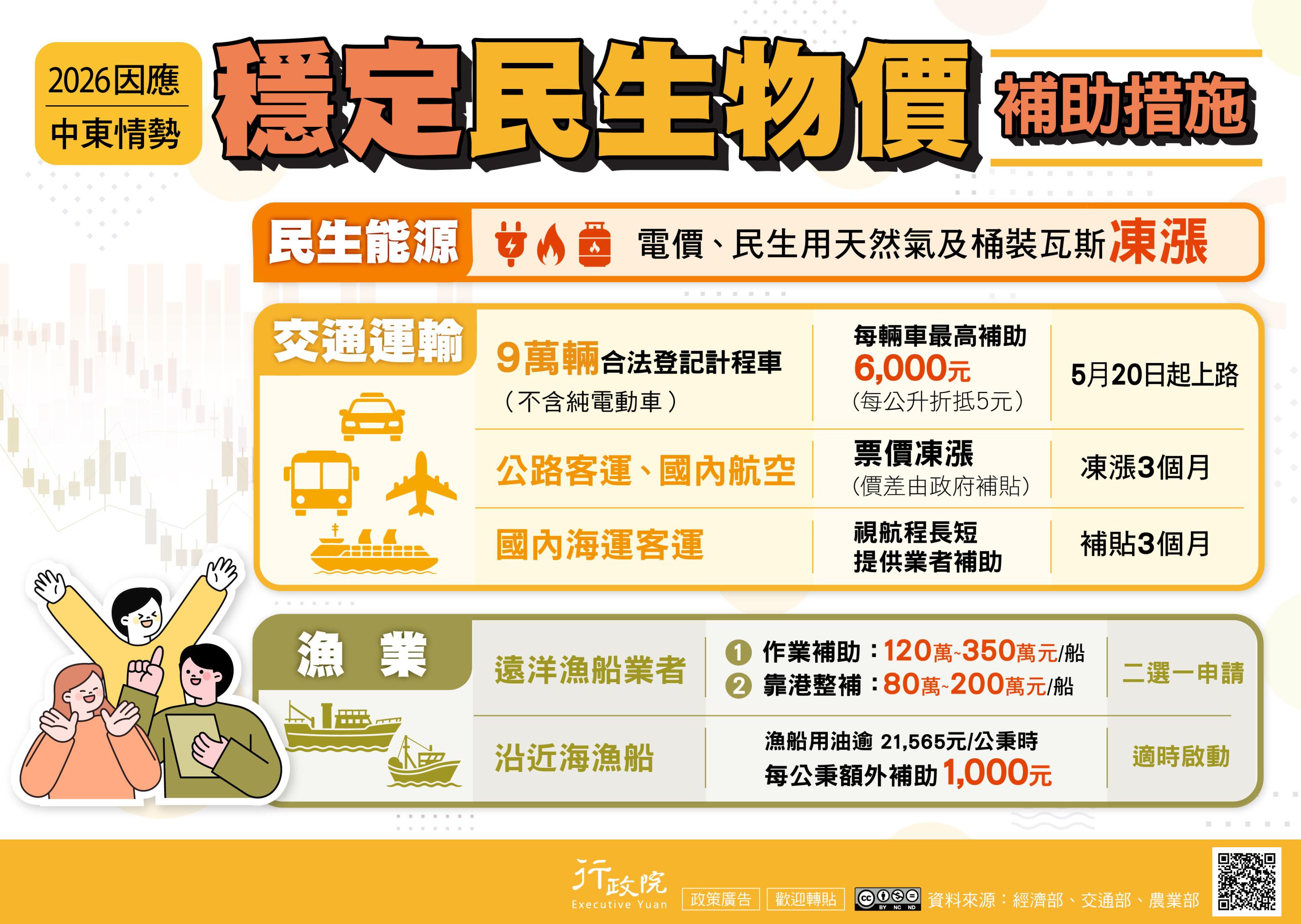 為因應中東情勢變化並穩定民生物價