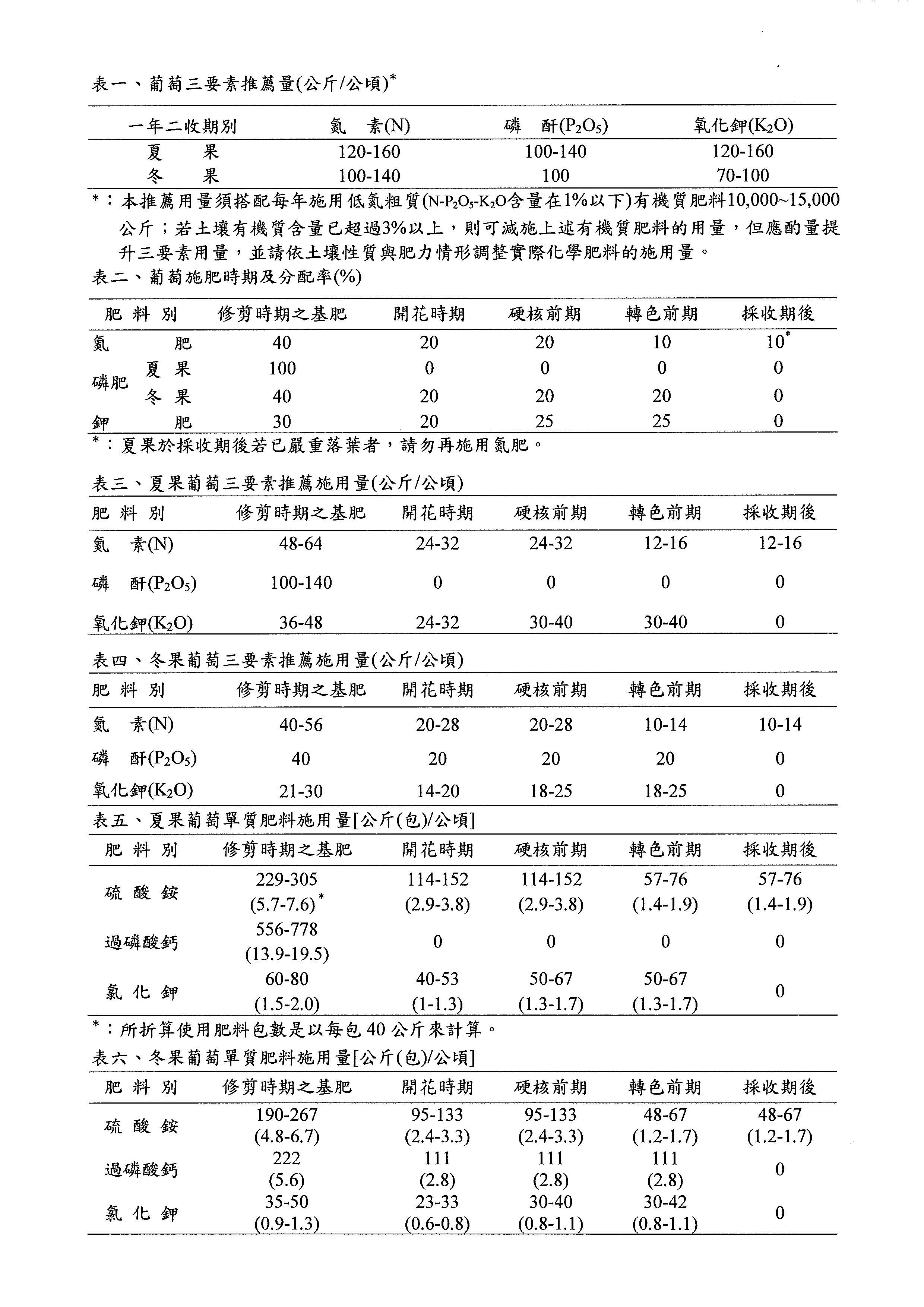 葡萄三要素推薦量