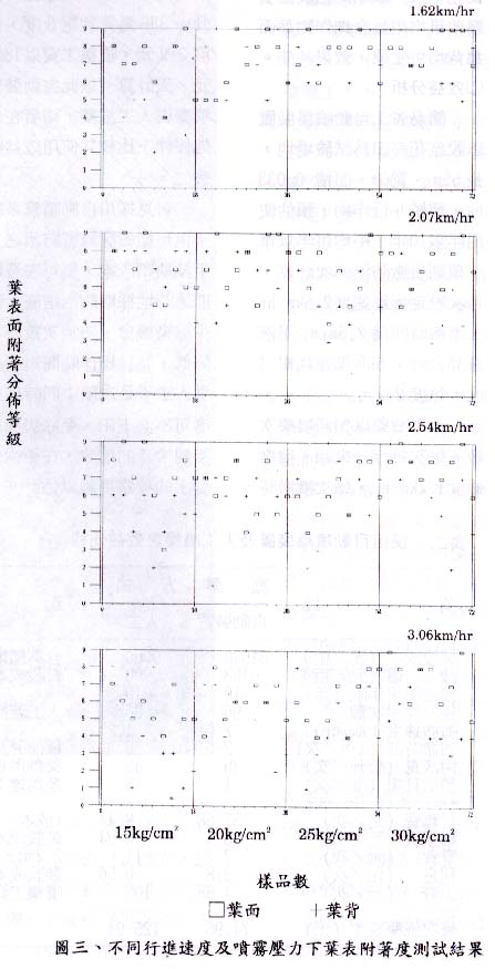 圖三、不同行進速度及噴霧壓力下葉表附著度測試結果