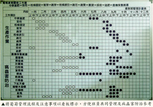 將葡萄管理流及注意事項以看板標示，方便班員共同管理及病蟲害防治參考