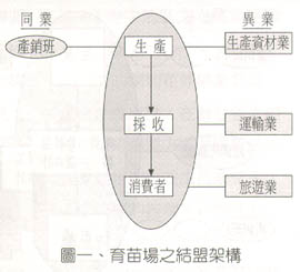 圖一、育苗場之結盟架構 圖一、育苗場之結盟架構
