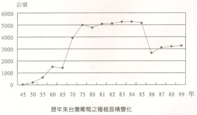 歷年來台灣葡萄之種植面積變化
