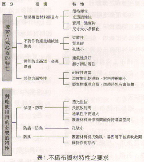 不織布質材特性之要求