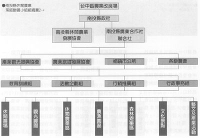 南投縣休閒農業發展之組織架構協會如圖二