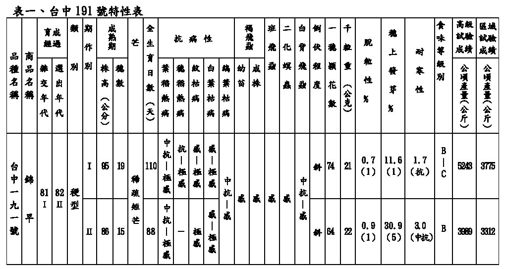 表一.台中191號特性表