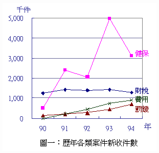 歷年各類案件新收件數