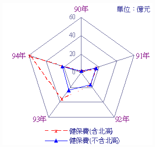 歷年健保案件之徵起金額